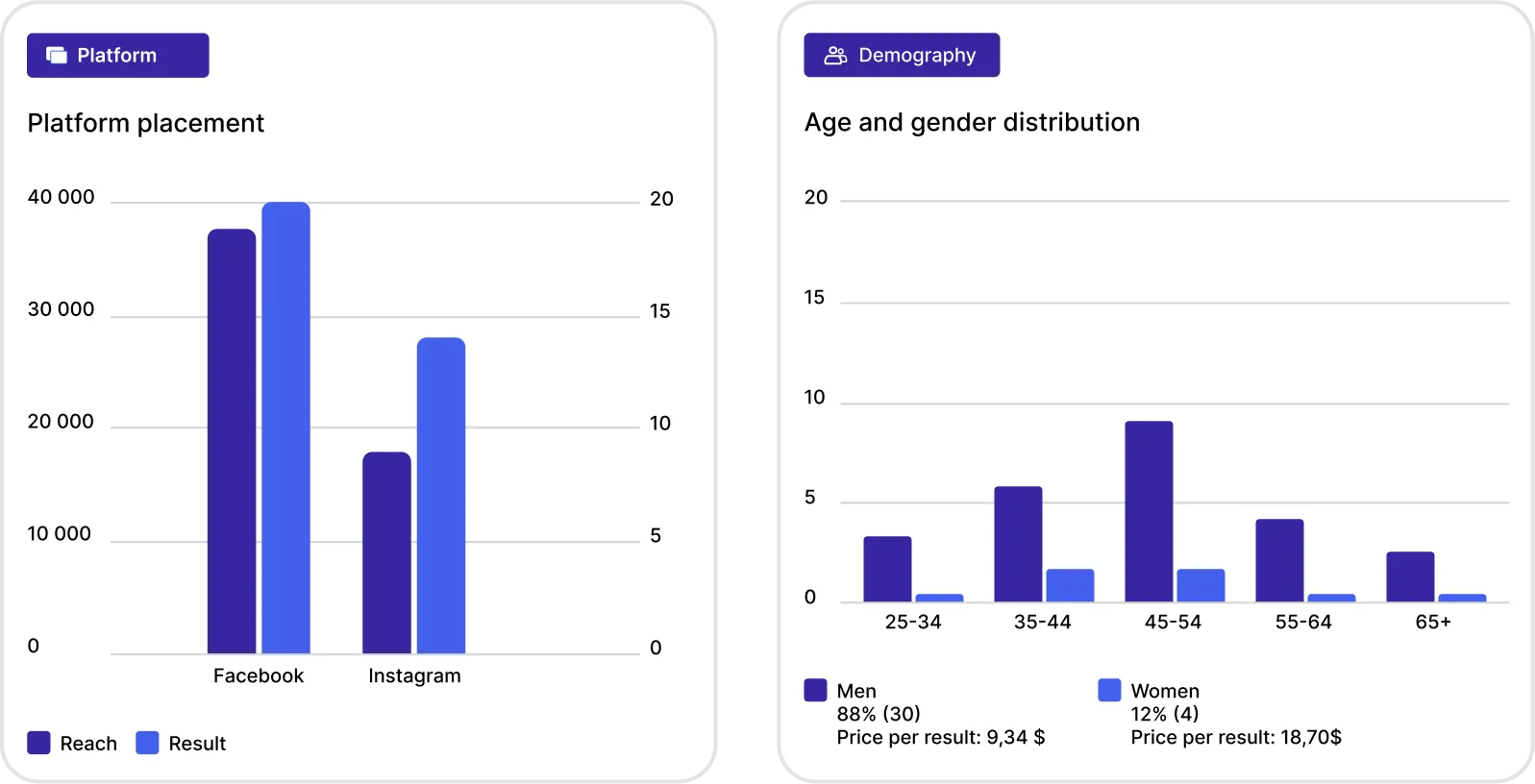 Facebook Ads Performance 3