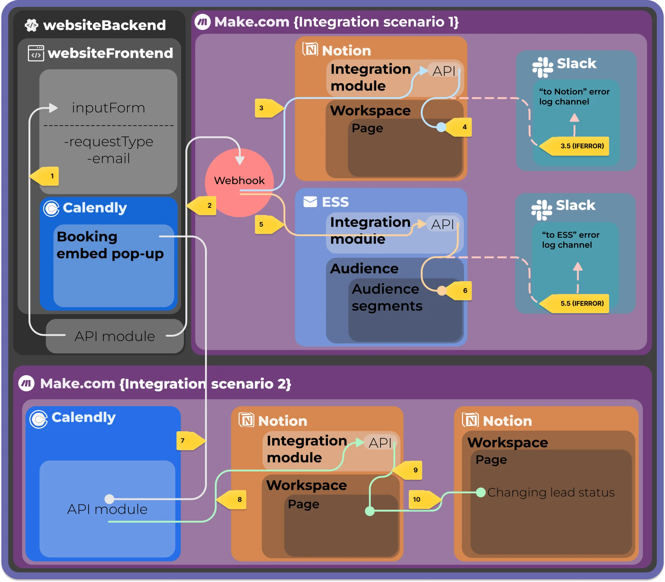 Workflow Automation Schema