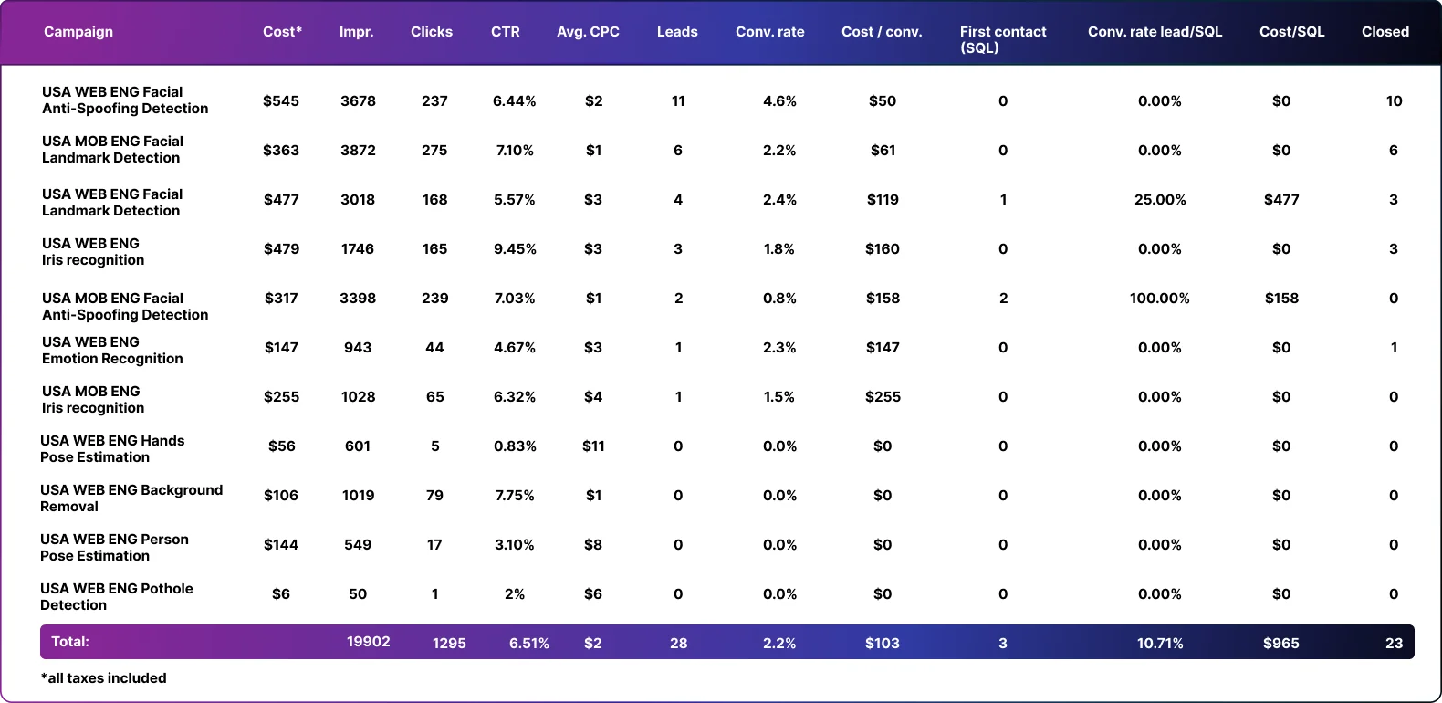 Ads Campaign Summary